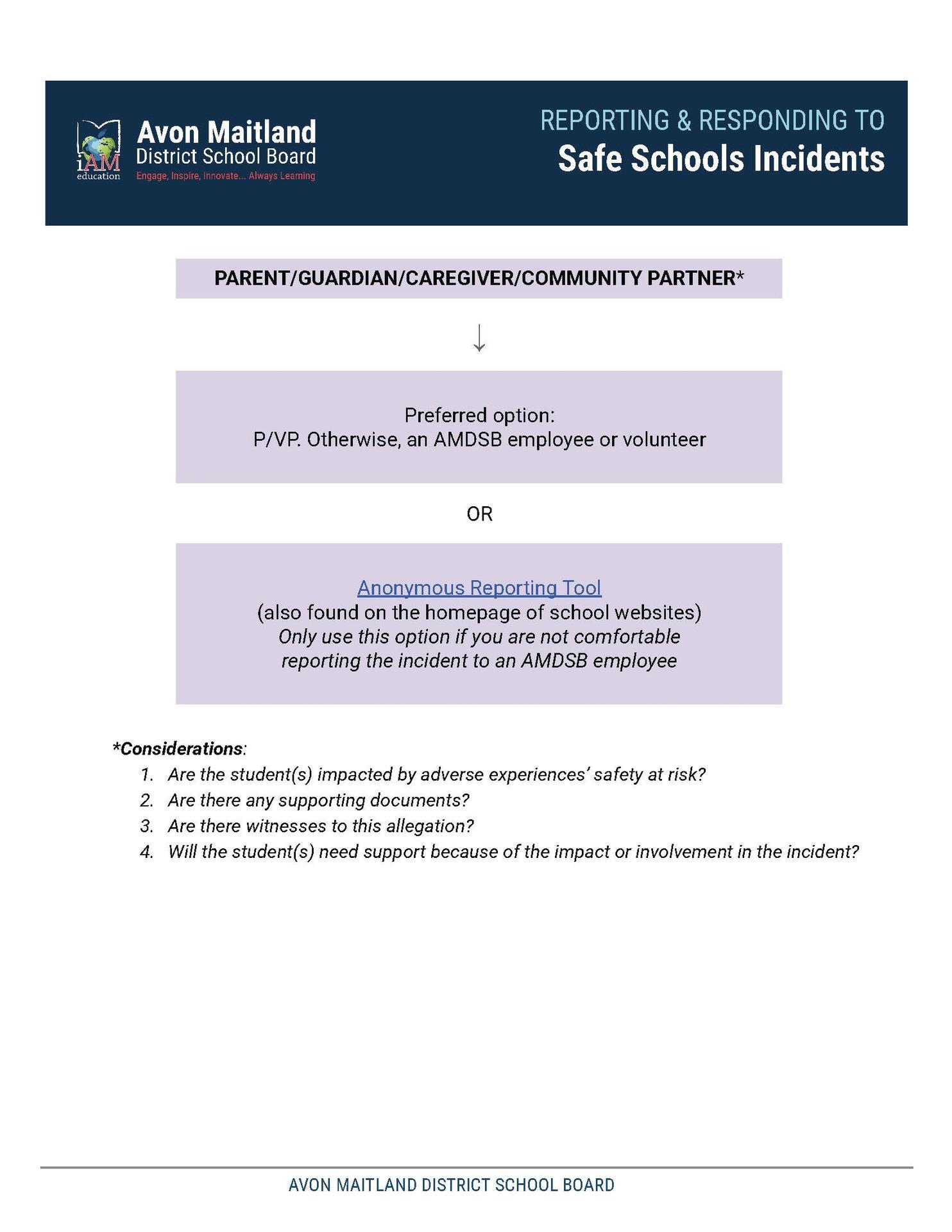 Flowchart titled “Reporting & Responding to Safe Schools Incidents” by Avon Maitland District School Board. It outlines steps for Parent/Guardian/Caregiver/Community Partner when handling incidents.