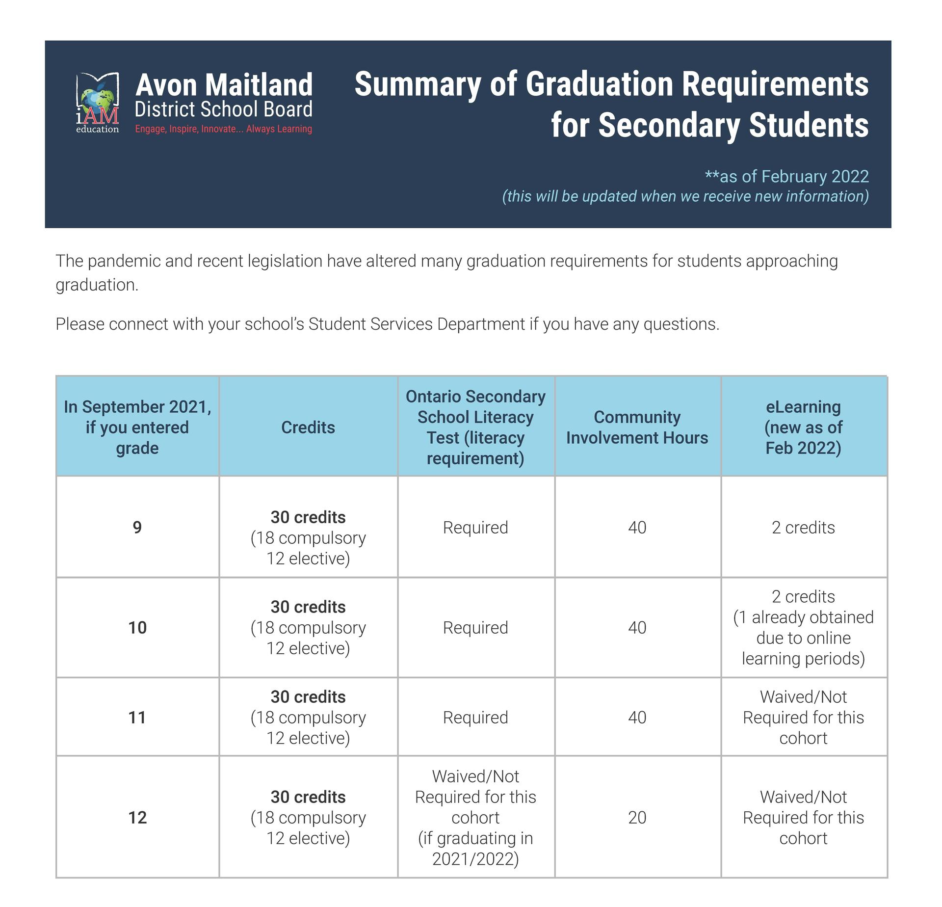 Chart with list of graduation requirements organized by grade
