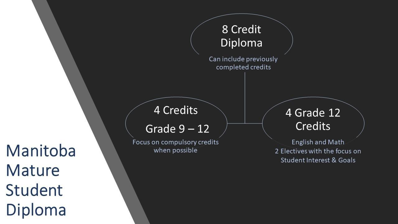 Graphic explaining the Manitoba Mature Student Diploma requirements. It shows an 8-credit diploma that may include previously completed credits, made up of 4 credits from Grades 9–12 (focusing on compulsory courses when possible) and 4 Grade 12 credits, including English, Math, and two electives based on student interests and goals.