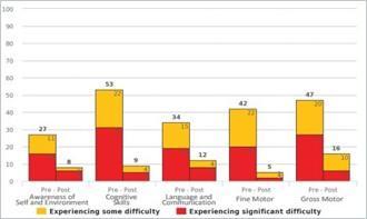 Early Years Evaluation