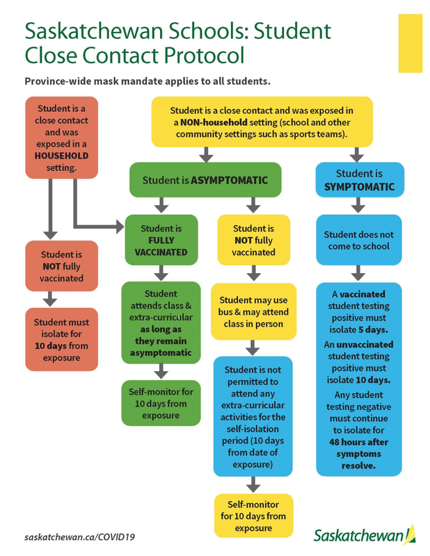 Saskatchewan Schools: Student Close Contact Protocol Featured Photo
