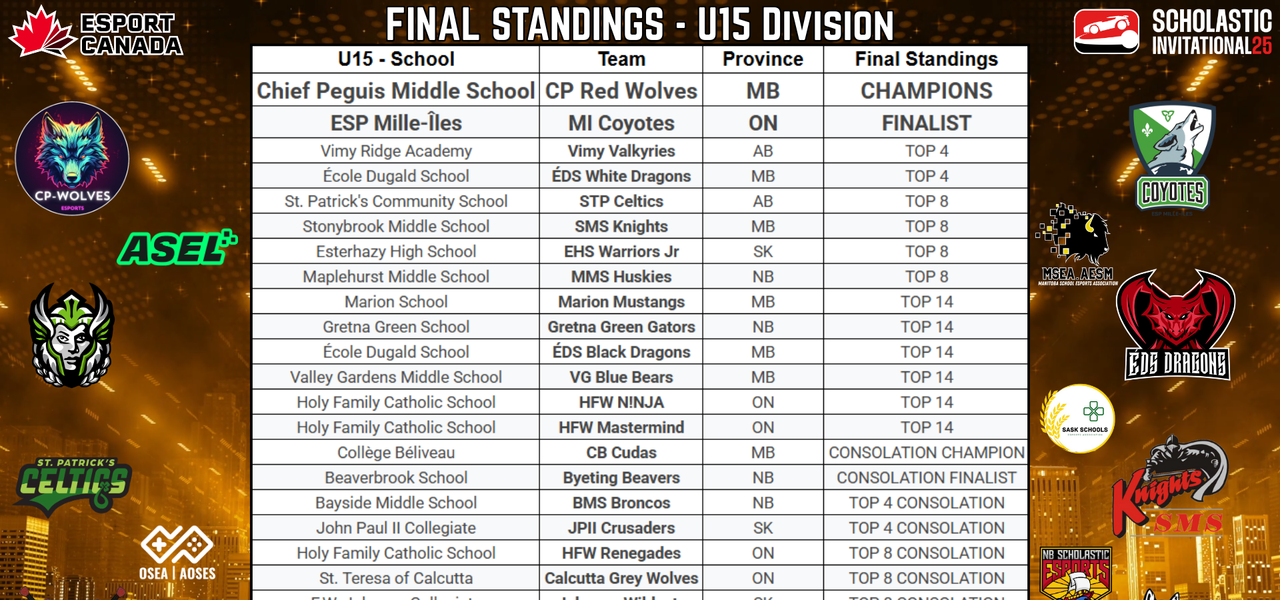 U15 Standings for Esport Canada EDU Scholastic Invitational