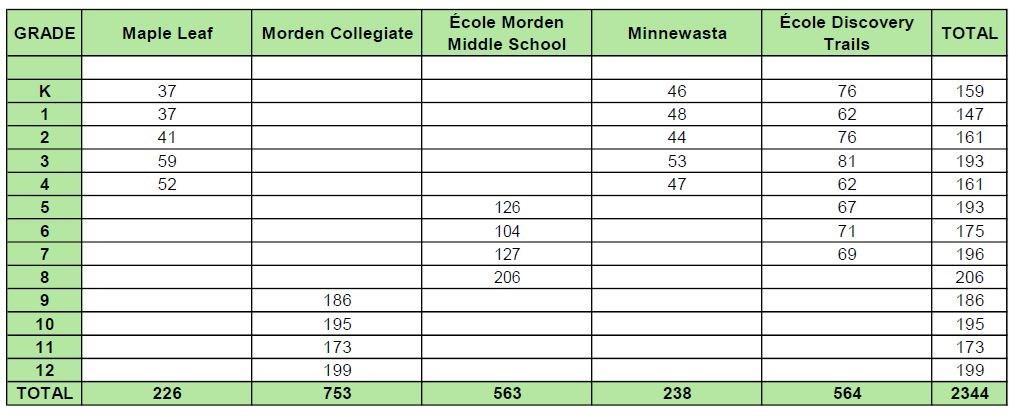 School Enrollment by Grade (Nov. 28, 2025)