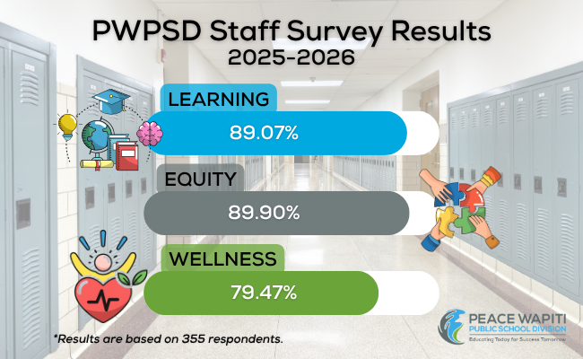 Staff results
