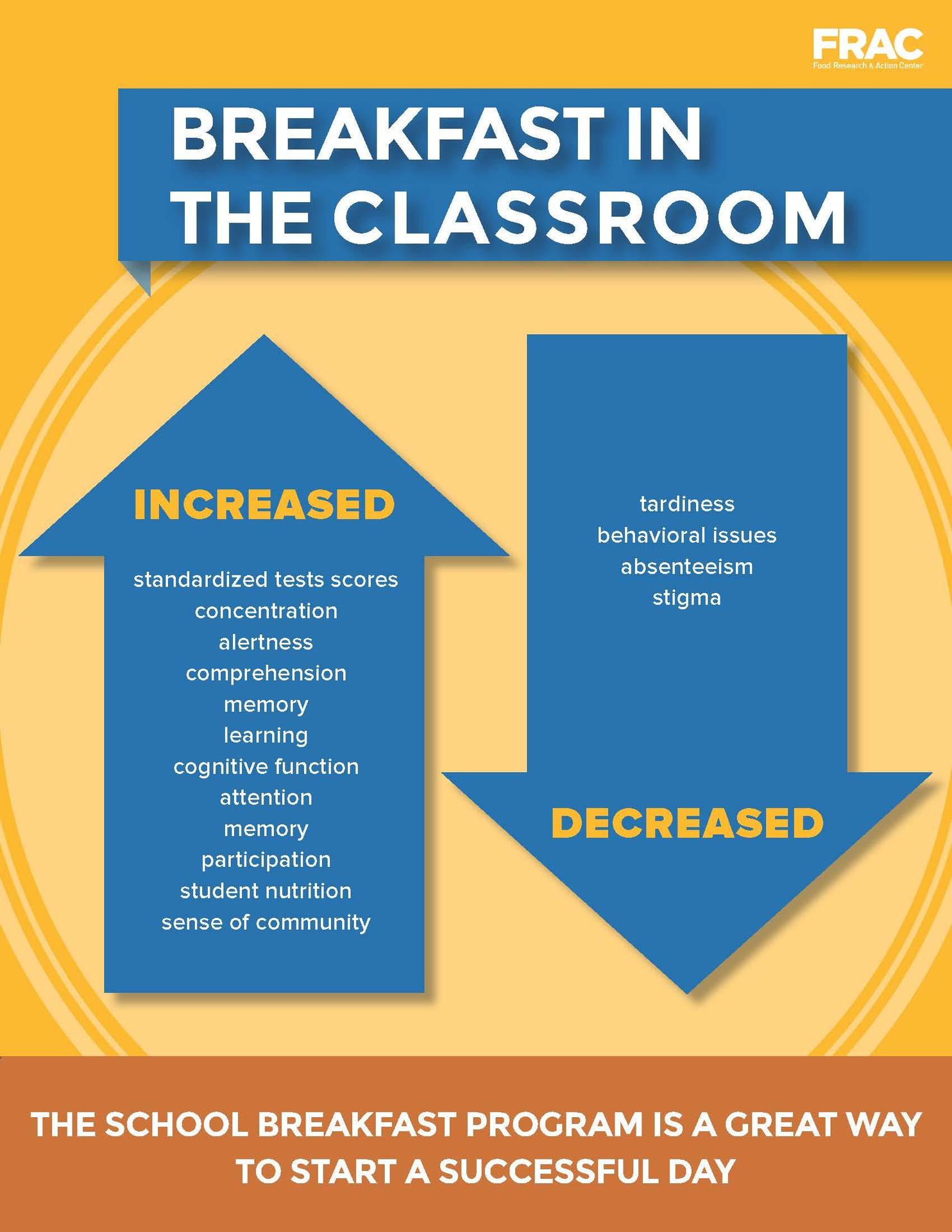 Infographic titled 'Breakfast in the Classroom' from FRAC (Food Research & Action Center). A blue upward arrow labeled 'Increased' lists benefits such as standardized test scores, concentration, alertness, comprehension, memory, learning, cognitive function, attention, participation, student nutrition, and sense of community. A blue downward arrow labeled 'Decreased' lists reductions in tardiness, behavioral issues, absenteeism, and stigma. At the bottom, text reads 'The school breakfast program is a great way to start a successful day' on an orange background.