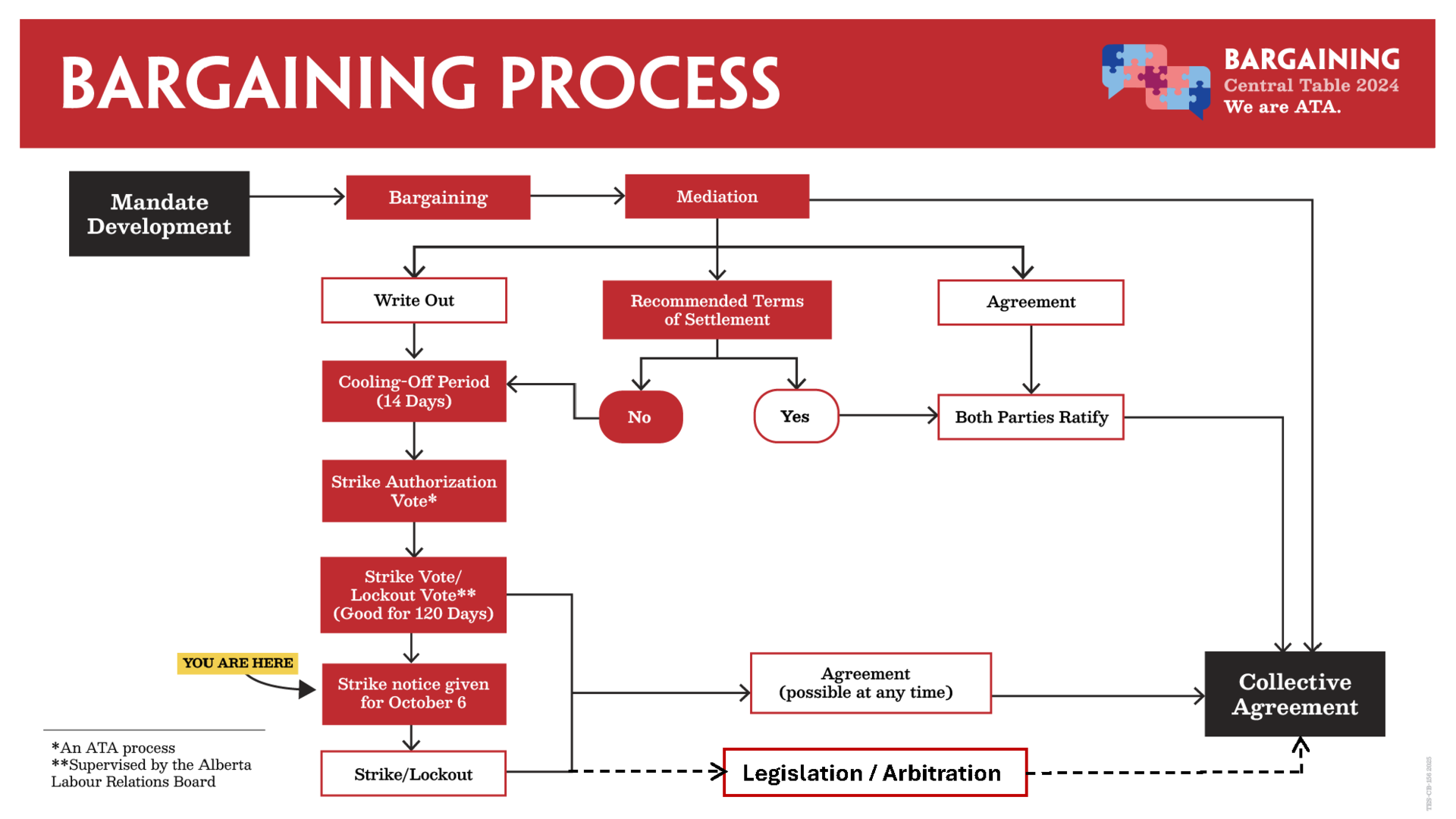 Bargaining Process