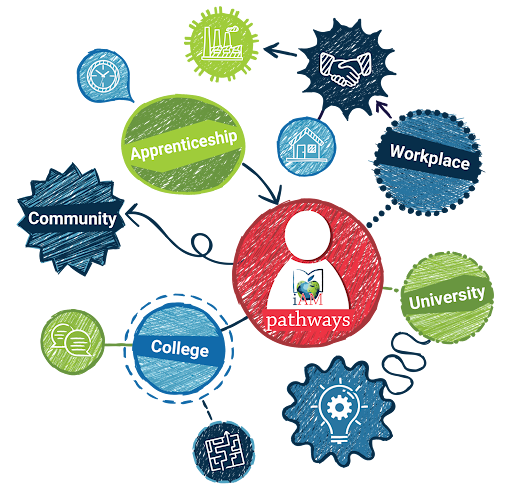 A colorful diagram showing different career pathways connected to a central red circle labeled “pathways” with a person icon inside. Surrounding circles include:  Green circle labeled “Apprenticeship” Blue circle labeled “College” Blue circle labeled “Community” Blue circle labeled “Workplace” Green circle labeled “University” Additional smaller icons represent concepts like gears, a clock, a house, and a factory. Arrows connect the circles, indicating relationships between pathways.