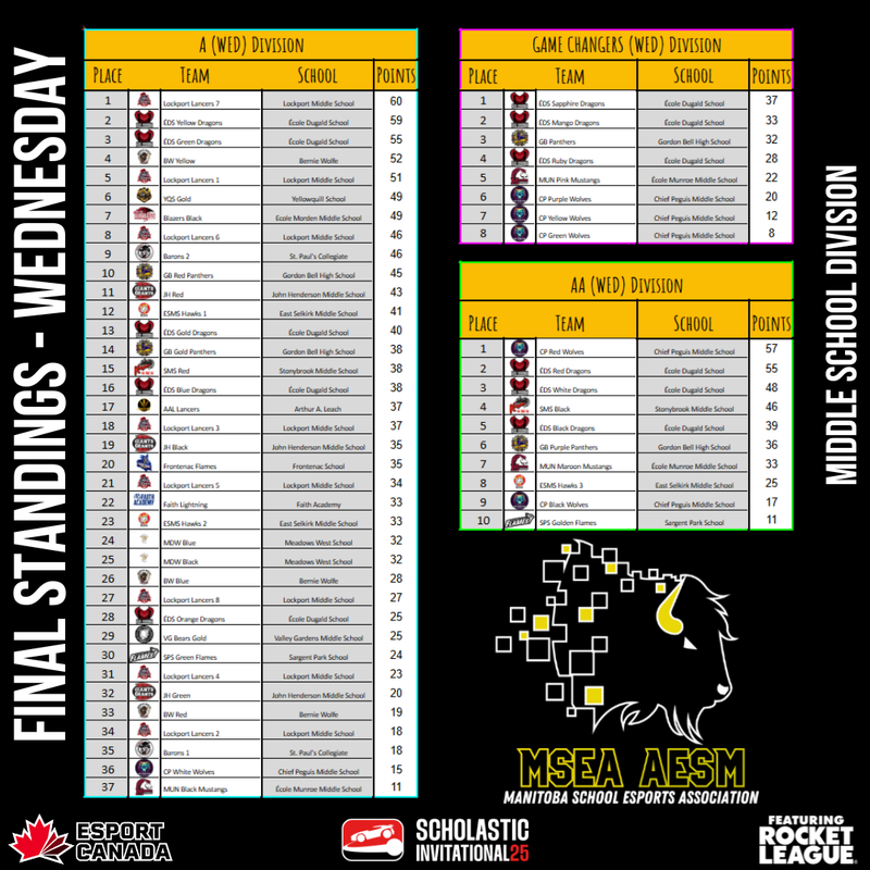 Wed Qualifying Teams