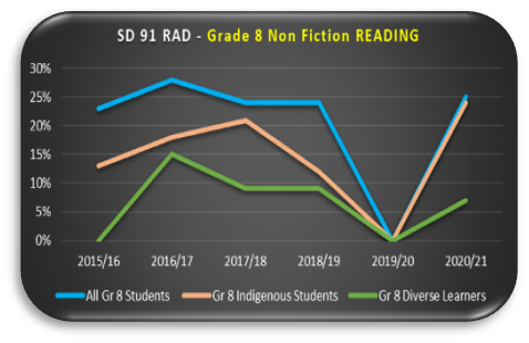 SD91 Grade 5 RAD Non-Fiction Reading Assessment