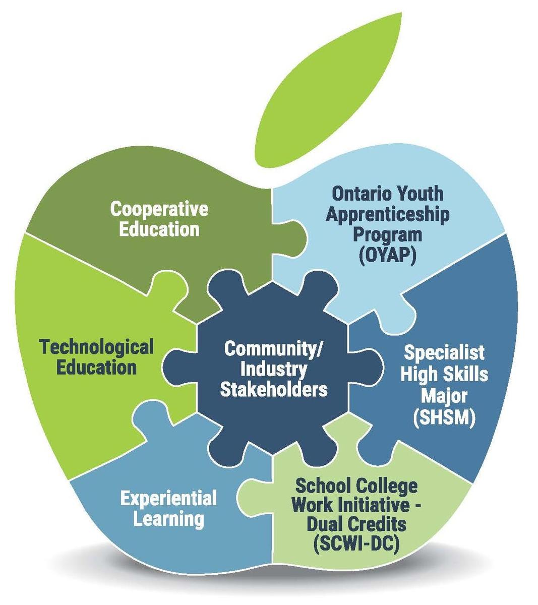 Apple shape with light green and blue puzzle pieces. Middle: Community/Industry Stakeholders. Top left: Cooperative Education. Middle left: Technological Education. Bottom left: Experiential Learning. Top right: Ontario Youth Apprenticeship Program (OYAP). Middle right: Specialist High Skills Major (SHSM). Bottom right: School College Work Initiative - Dual Credits (SCWI-DC)