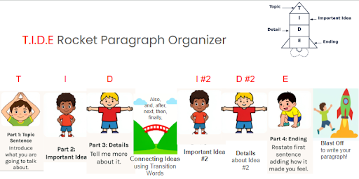 Illustrated “T.I.D.E Rocket Paragraph Organizer” showing the structure of a paragraph. The organizer breaks writing into steps labeled Topic, Important Idea, Detail, Detail, and Ending. Cartoon children demonstrate each step, with captions explaining: introduce the topic, state the important idea, add details with connecting transition words, restate the first sentence and express how it made the writer feel, and finally “blast off” to write the full paragraph. A rocket graphic visually connects the steps from start to finish.