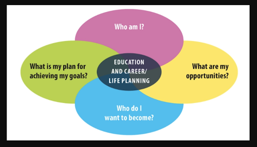 A Venn diagram with four overlapping colored ovals representing aspects of education and career/life planning. The center black oval reads “Education and Career/Life Planning.” Surrounding it are:  Top pink oval: “Who am I?” Left green oval: “What is my plan for achieving my goals?” Right yellow oval: “What are my opportunities?” Bottom blue oval: “Who do I want to become?”
