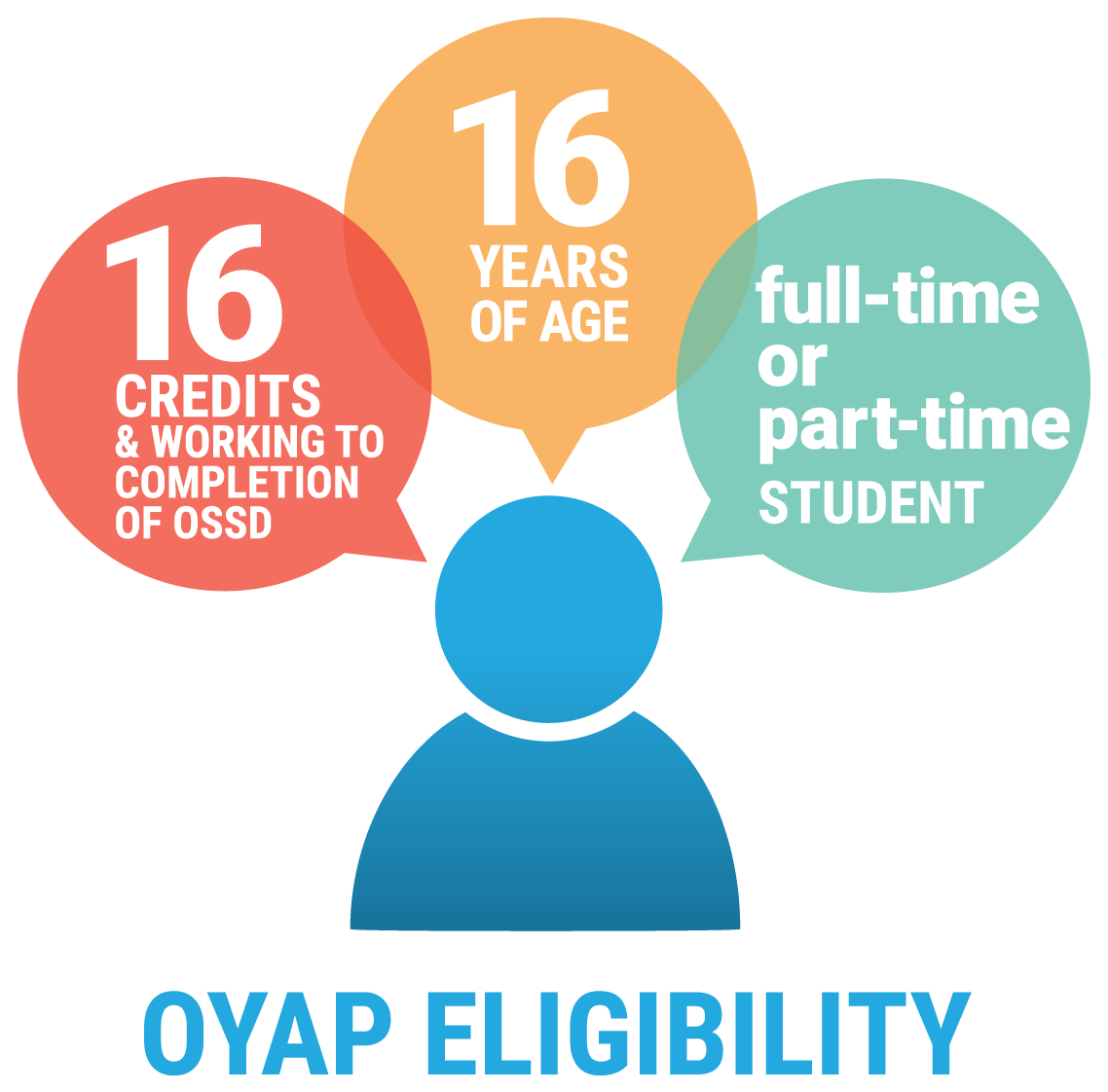OYAP eligibility diagram. Figure of a person with 3 speech bubbles. 1. "16 credits and working to completion of OSSD". 2: "16 years of age". 3: "Full-time or part-time student".