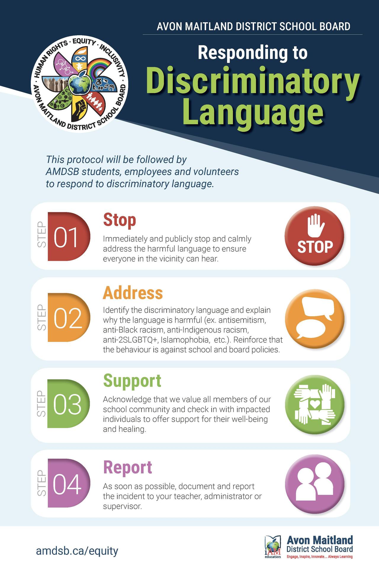 Poster from the Avon Maitland District School Board titled “Responding to Discriminatory Language.” It outlines a four-step protocol for students, employees, and volunteers. Step 1: “Stop” — immediately and calmly address harmful language so others can hear. Step 2: “Address” — identify the discriminatory language and explain why it is harmful, noting examples like racism, antisemitism, Islamophobia, and anti-2SLGBTQ+ discrimination. Step 3: “Support” — affirm that all community members are valued and check in with those affected to support their well-being. Step 4: “Report” — document and report the incident to a teacher, administrator, or supervisor as soon as possible. The poster includes icons for each step and an equity-themed logo.