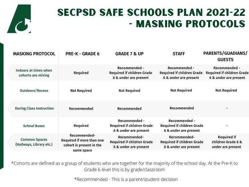 Masking Protocols 2021