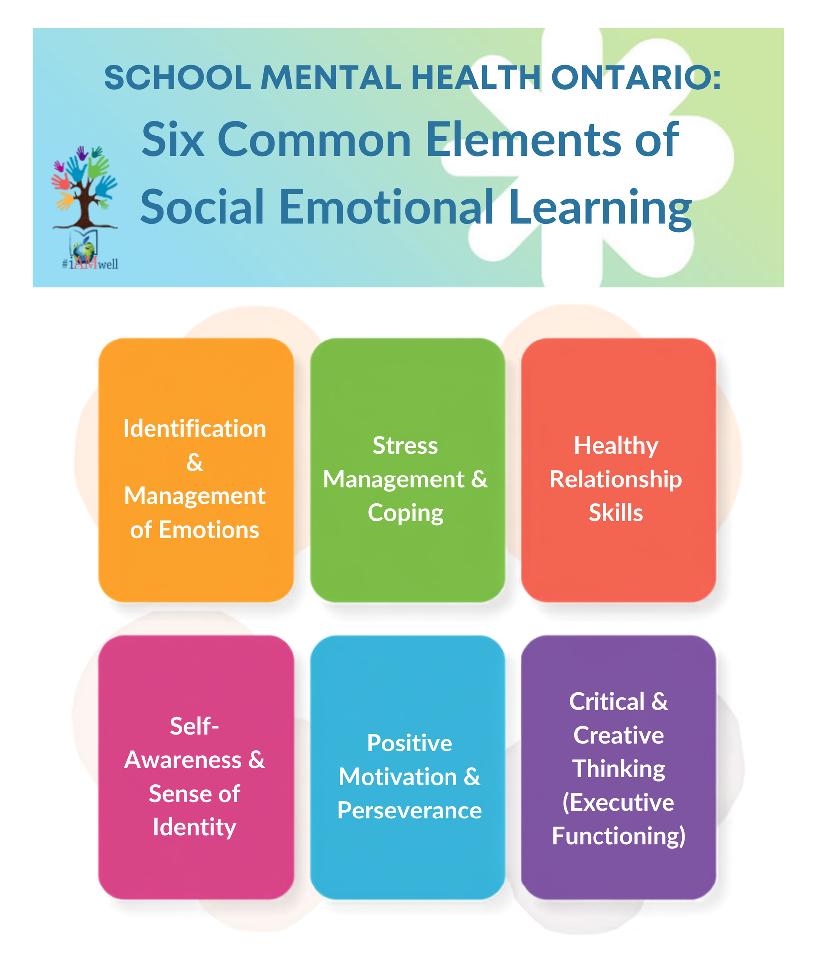 Infographic titled “School Mental Health Ontario: Six Common Elements of Social Emotional Learning.” It shows six colourful boxes listing: Identification & Management of Emotions; Stress Management & Coping; Healthy Relationship Skills; Self-Awareness & Sense of Identity; Positive Motivation & Perseverance; and Critical & Creative Thinking (Executive Functioning).