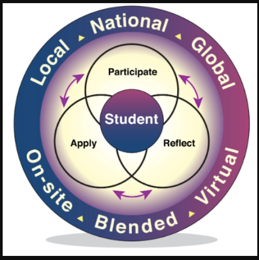 A circular diagram with three overlapping inner circles labeled “Participate,” “Apply,” and “Reflect,” with arrows showing a cycle between them. At the center is a smaller circle labeled “Student.” Surrounding the inner circles is a larger ring divided into sections with the words: “Local,” “National,” “Global,” “On-site,” “Blended,” and “Virtual.” The design uses purple, blue, and yellow gradients.
