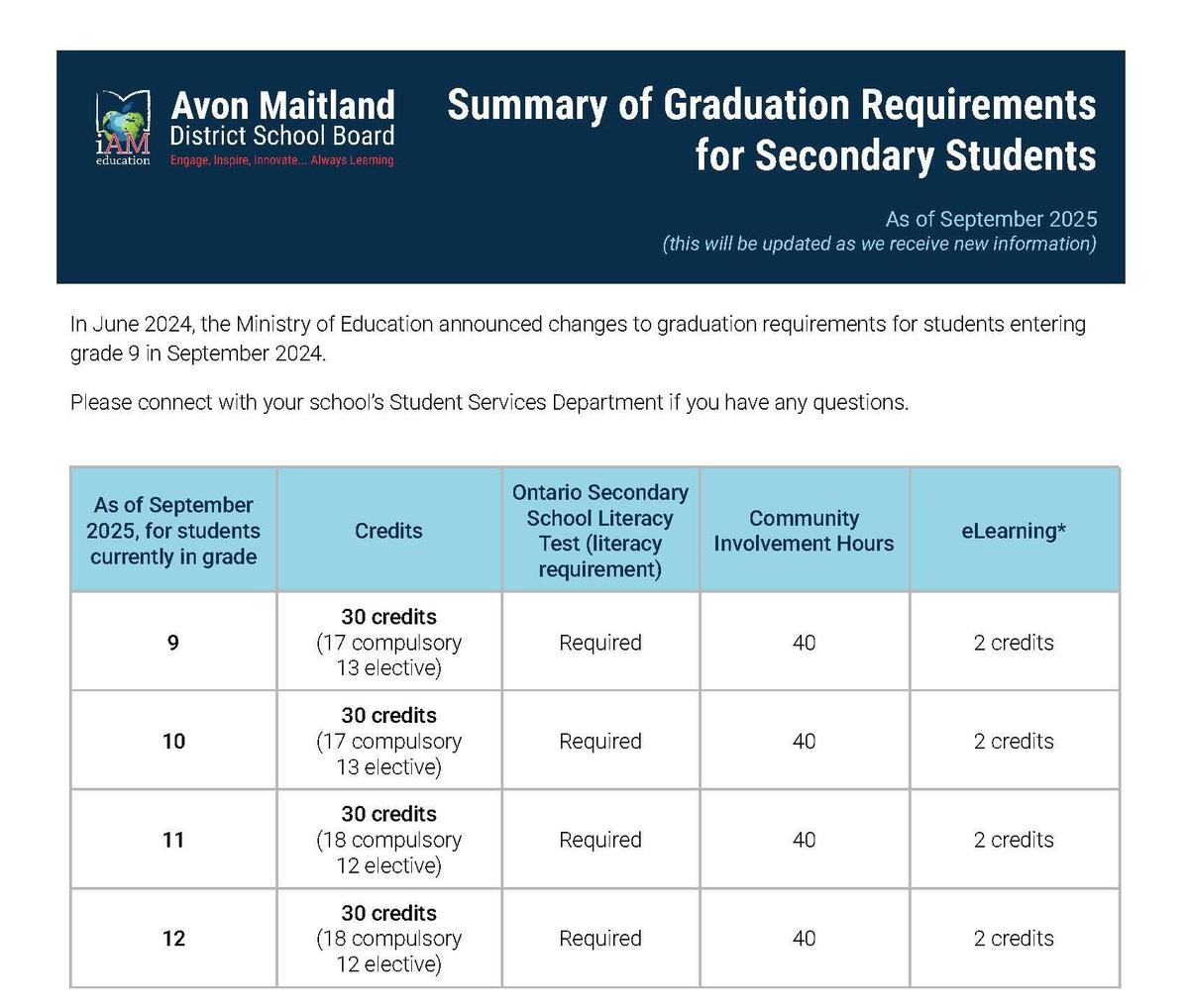 Image with chart explaining the grad requirements for each secondary school grade