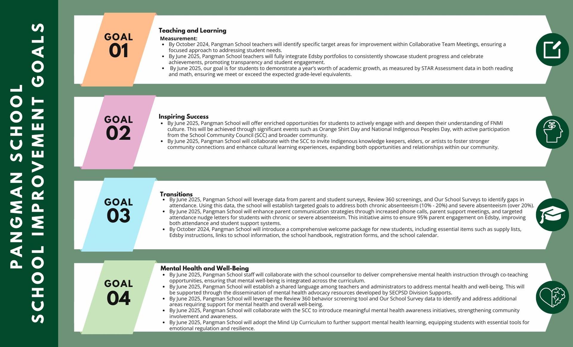 A list of goals for Pangman School.