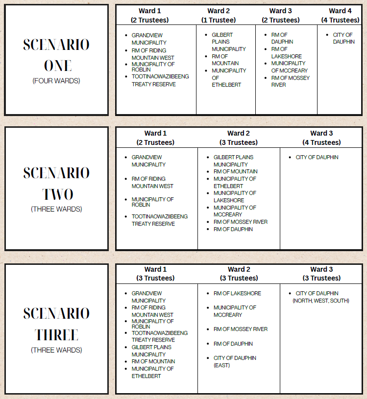 Ward scenarios