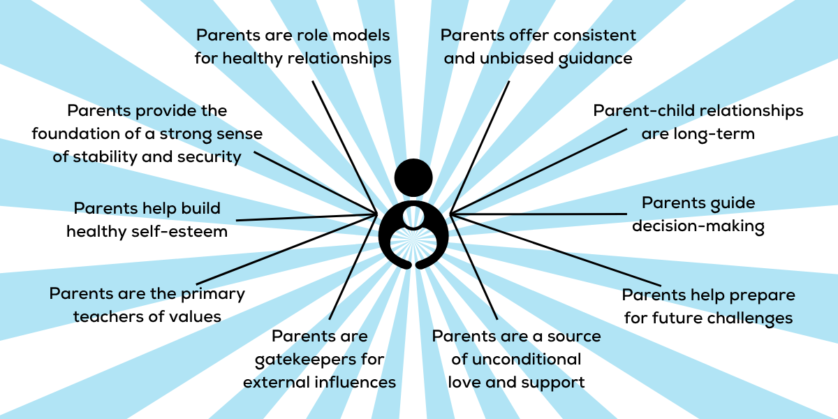 Why Parents Matter